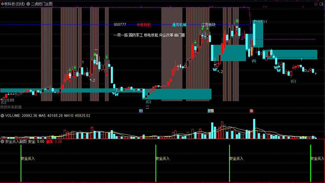 二虎把门主图+安全买入副图指标通达信源码分享！