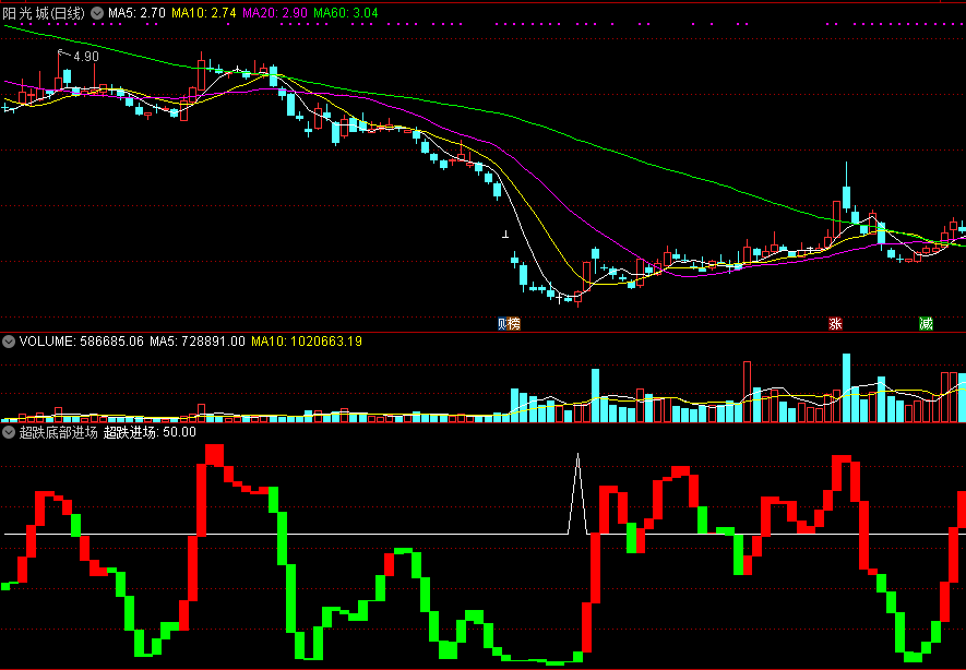 同花顺超跌底部进场副图指标公式