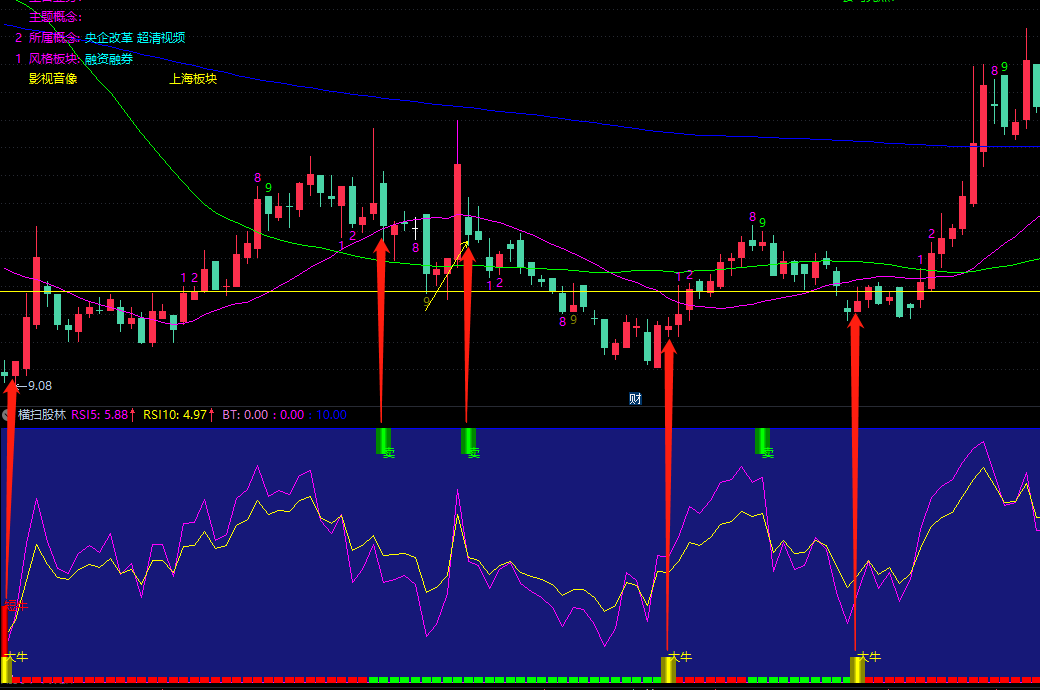 横扫股林副图指标 适合做波段 通达信 无未来 无加密