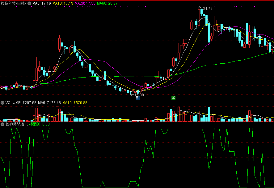 同花顺趋势强弱演化副图指标公式