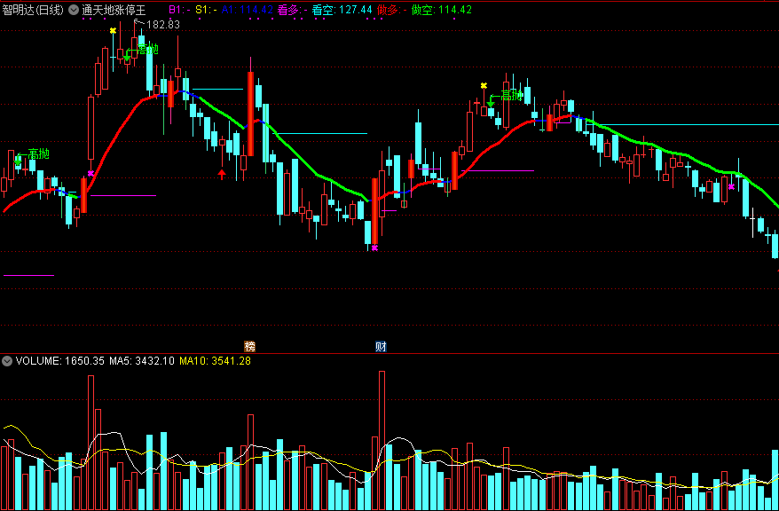 通达信通天地涨停王主图指标，大浪淘沙原创特供，源码分享！