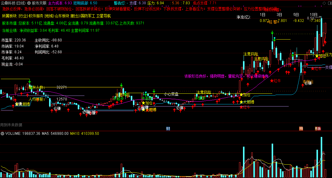 股市天眼，机构专用的指标，注意保密！顶几十个指标功能
