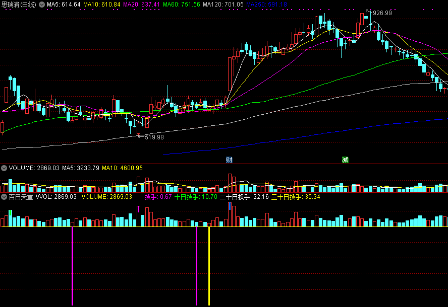通达信百日天量副图指标，准确定位天量位置，源码分享！