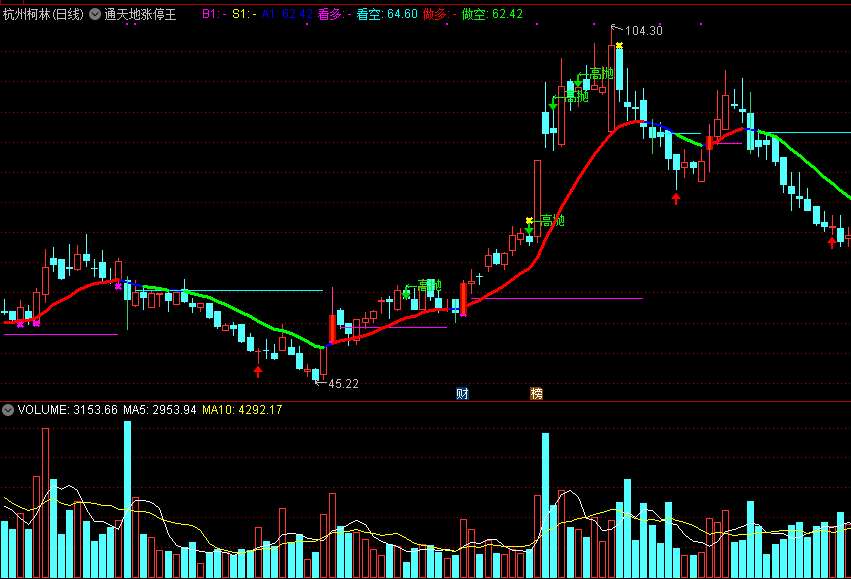 通达信通天地涨停王主图指标，大浪淘沙原创特供，源码分享！