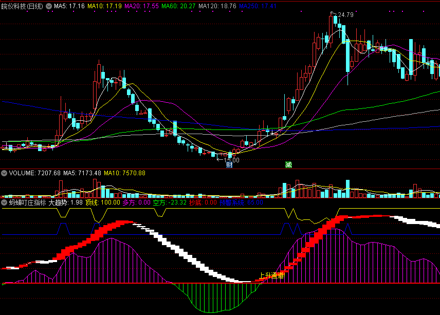 通达信蚂蟥叮庄指标副图源码无加密分享！