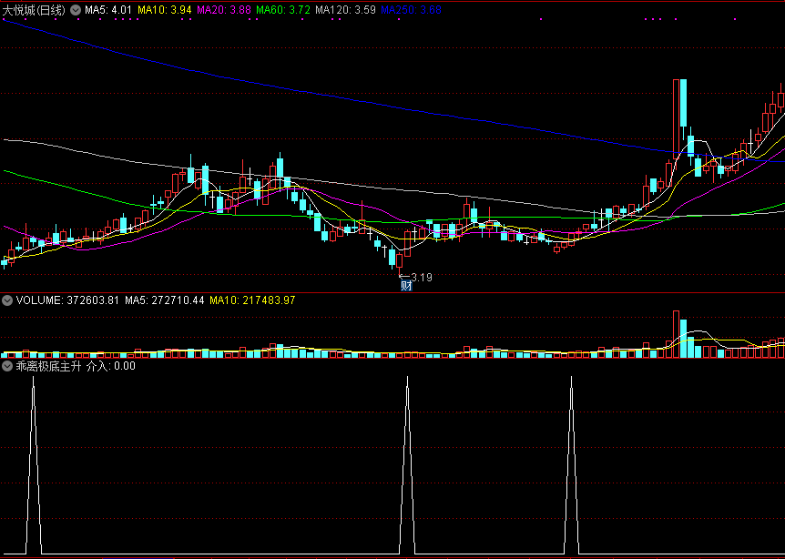 通达信乖离极底主升浪介入副图/选股指标源码分享！