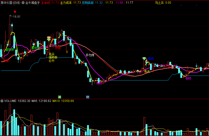 通达信金牛操盘手指标主图源码分享！