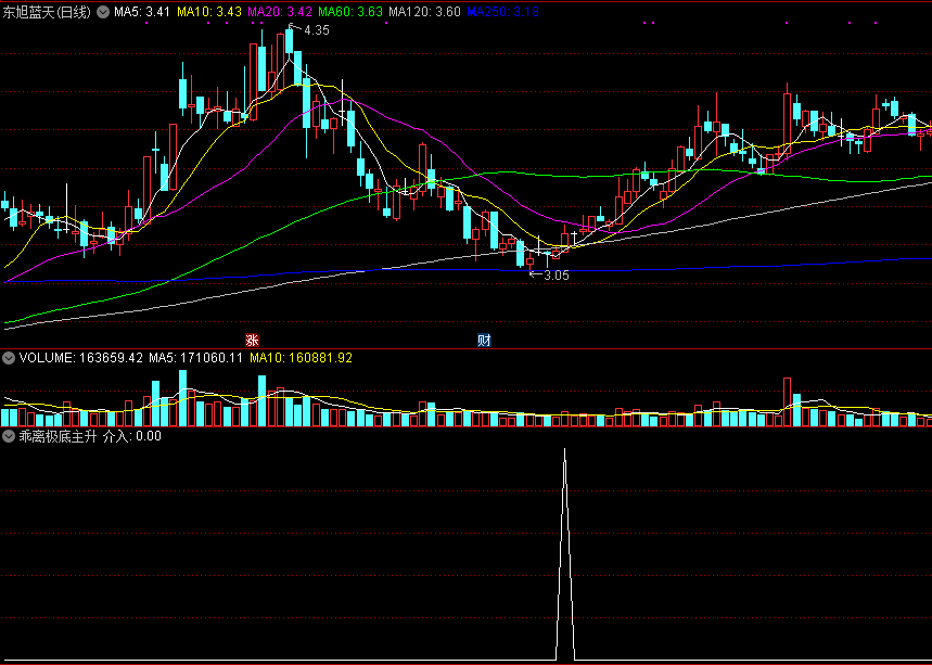 通达信乖离极底主升浪介入副图/选股指标源码分享！