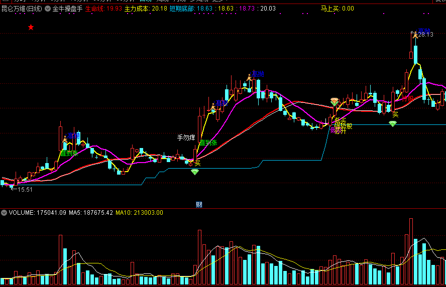 通达信金牛操盘手指标主图源码分享！