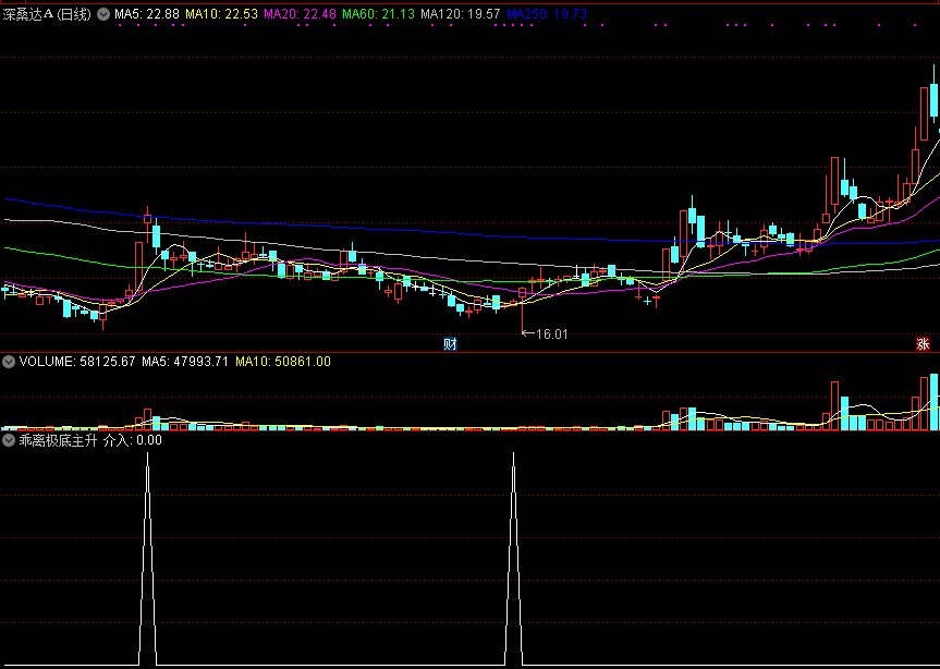 通达信乖离极底主升浪介入副图/选股指标源码分享！