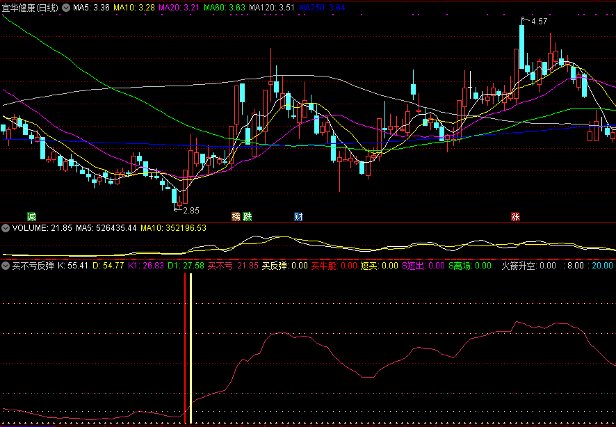 买不亏反弹副图指标，拉升升空反弹，买牛股就靠它了！