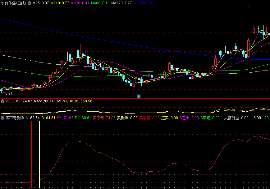 买不亏反弹副图指标，拉升升空反弹，买牛股就靠它了！