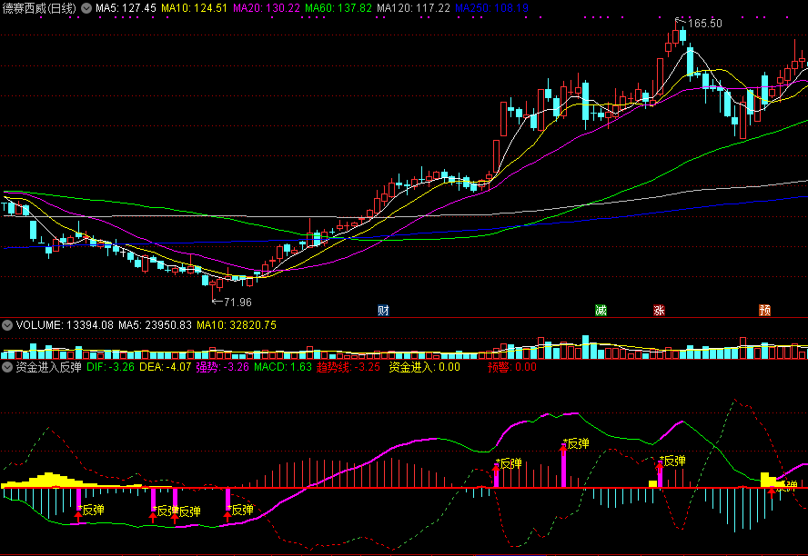 资金进入反弹预警副图指标 通达信 源码 实测图