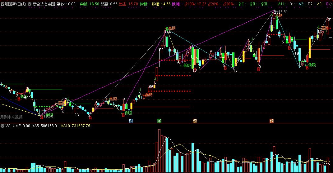 复合波浪主图指标，看买卖时间之窗，做波段高抛低吸的公式