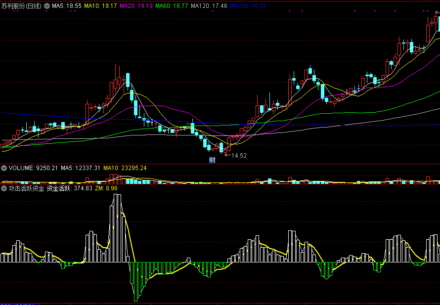 反映成交量中主动买入量能的攻击活跃资金副图公式