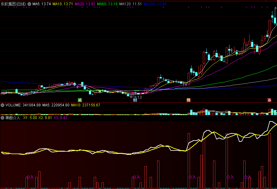 通达信精品指标——果断介入，一旦出现，上行有望！