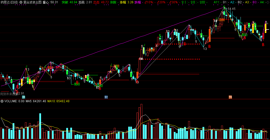 复合波浪主图指标，看买卖时间之窗，做波段高抛低吸的公式