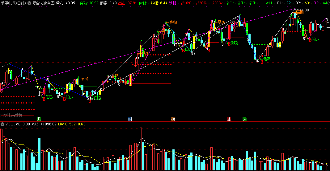 复合波浪主图指标，看买卖时间之窗，做波段高抛低吸的公式