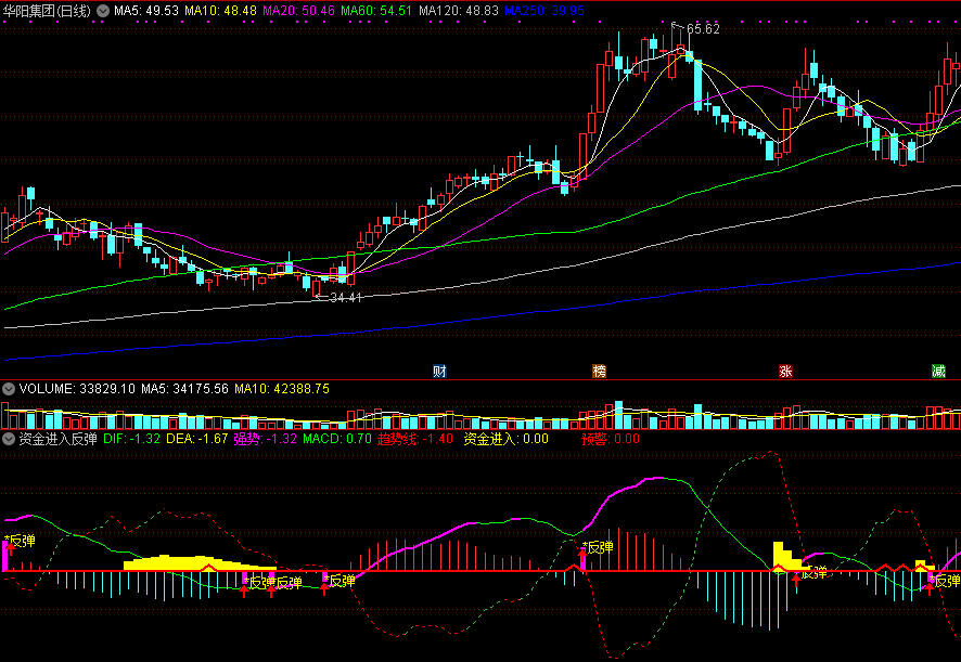 资金进入反弹预警副图指标 通达信 源码 实测图