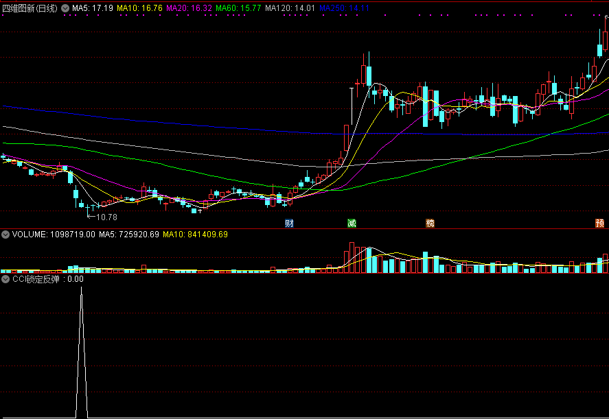 同花顺cci锁定反弹副图指标公式