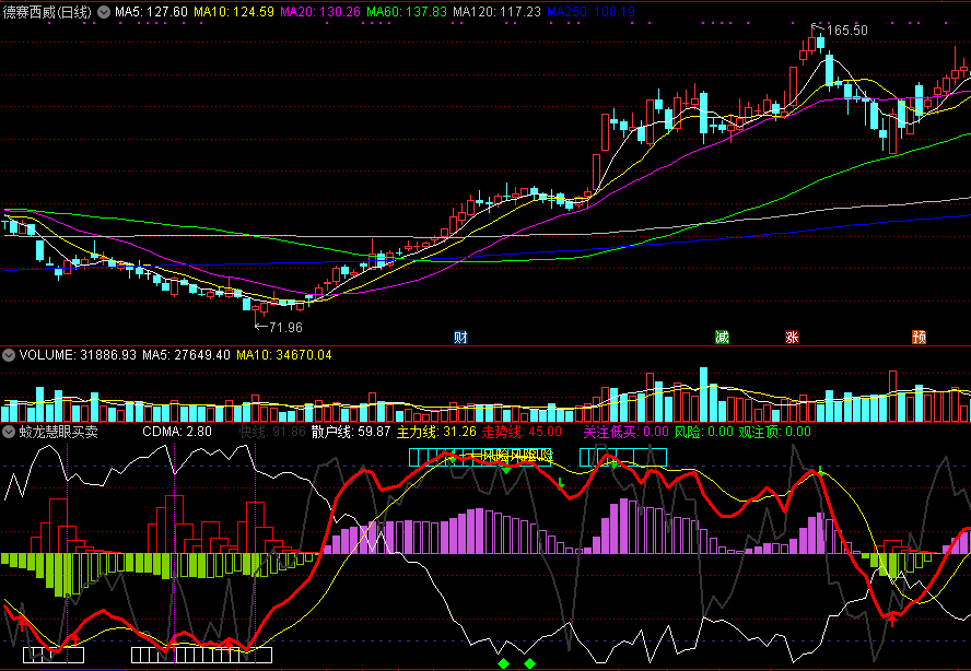【蛟龙慧眼买卖】副图指标，识破主力走势，低位关注介入！