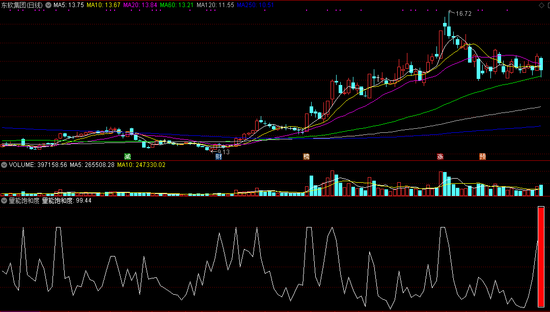 量能饱和度指标，辅助判断顶底，简洁精华版