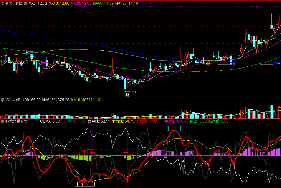 【蛟龙慧眼买卖】副图指标，识破主力走势，低位关注介入！