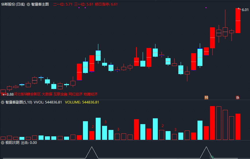 极阳次阴，原创作品，最近妖股横行，复盘冀东和保利，写个简单的公式和大家分享