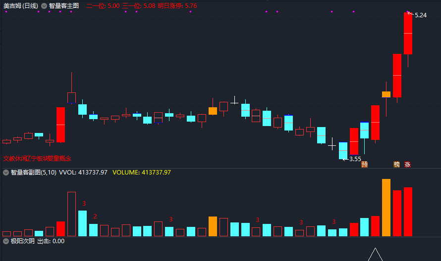 极阳次阴，原创作品，最近妖股横行，复盘冀东和保利，写个简单的公式和大家分享