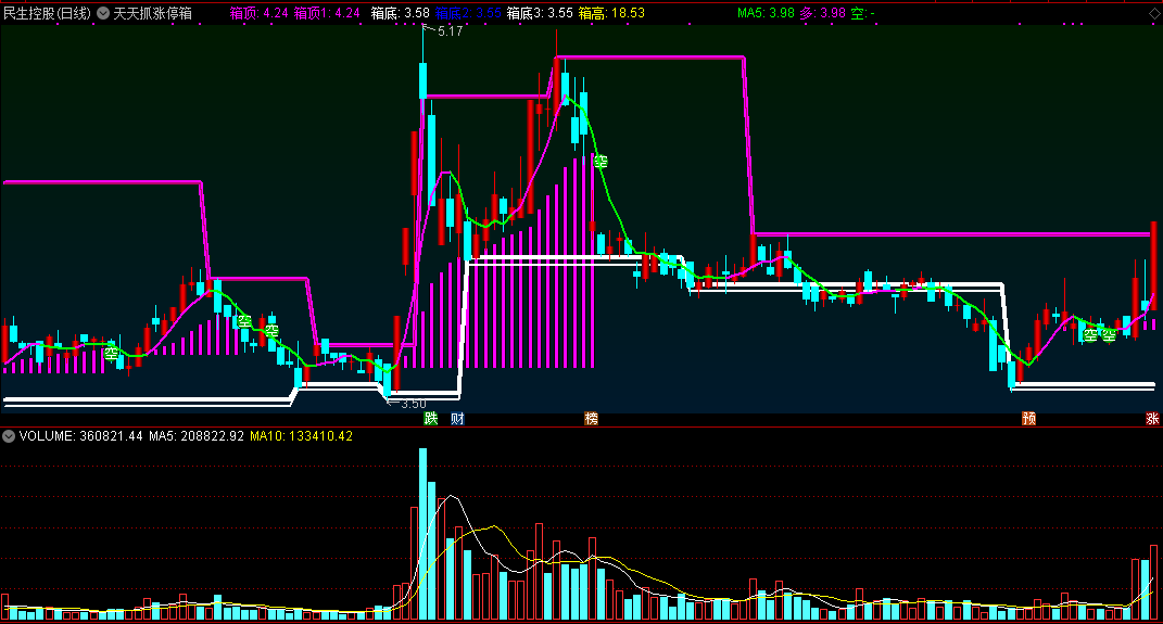 天天抓涨停箱体主图指标，最实用的股票箱体买卖法！