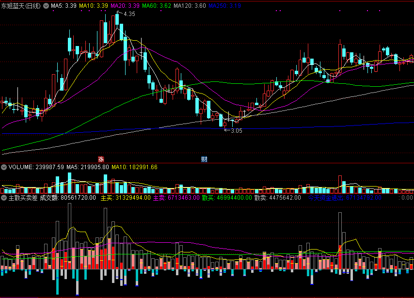 同花顺主散买卖差副图指标公式