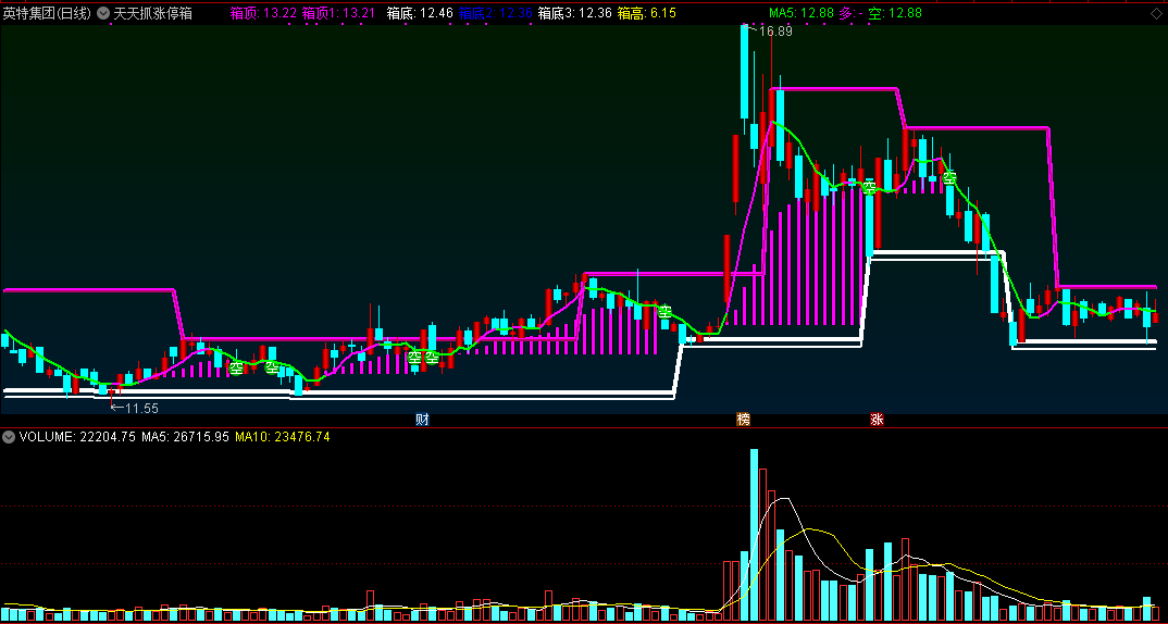 天天抓涨停箱体主图指标，最实用的股票箱体买卖法！