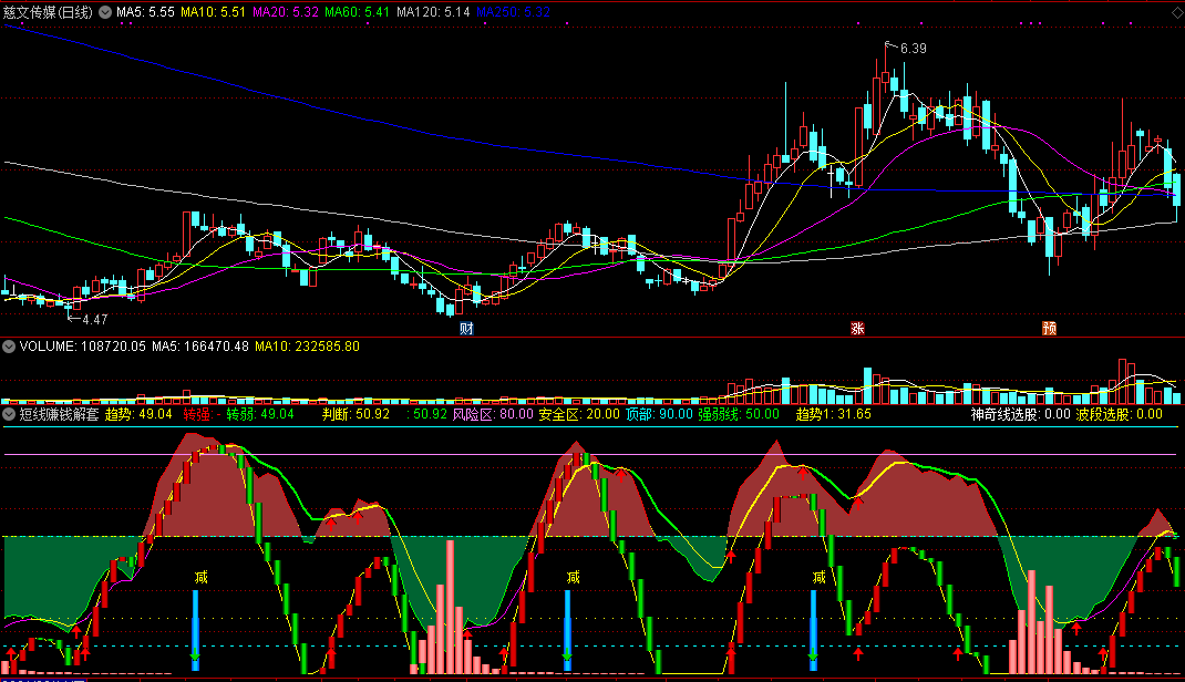 短线赚钱解套王，准确判断转点，助你盈利解套！