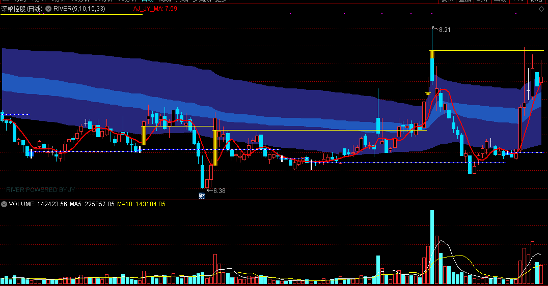 一个可以让你涨经验值的指标 新river主图指标 美化版股东人数 通达信 源码 实测图