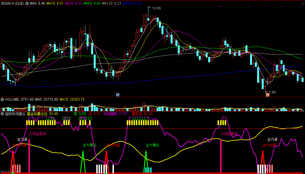 超级机构建仓简化版，自用指标，去除多余趋势线！