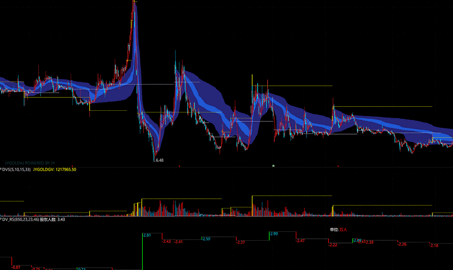 一个可以让你涨经验值的指标 新river主图指标 美化版股东人数 通达信 源码 实测图