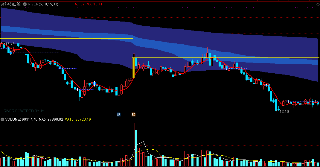 一个可以让你涨经验值的指标 新river主图指标 美化版股东人数 通达信 源码 实测图