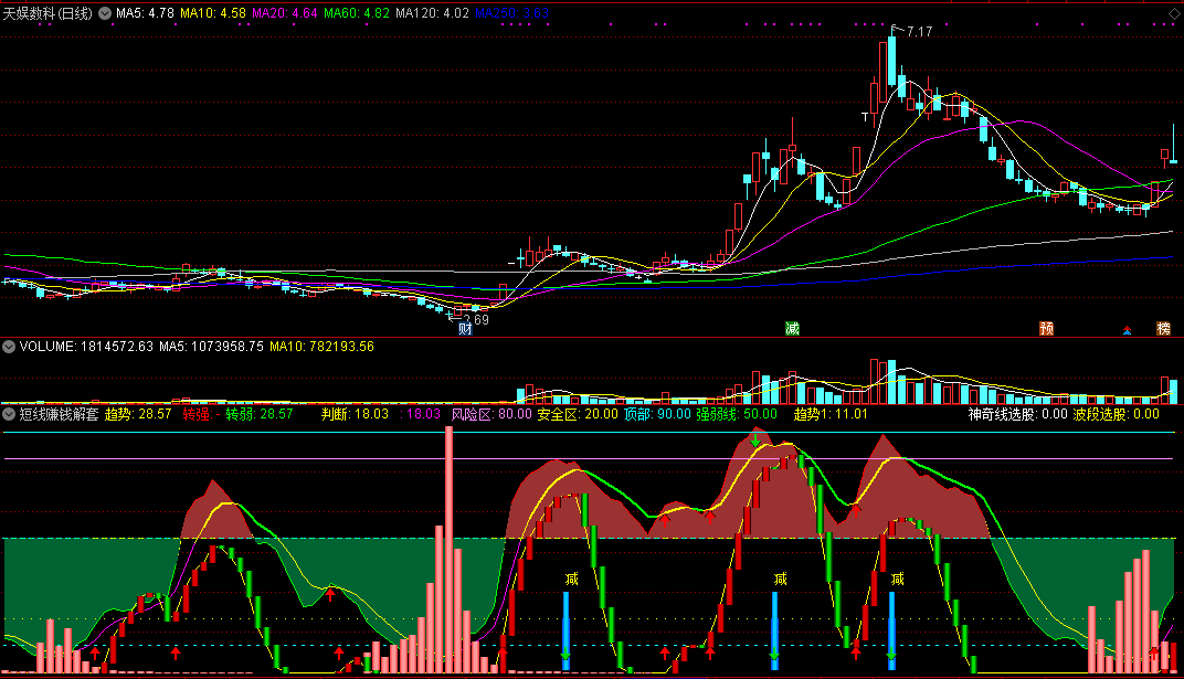 短线赚钱解套王，准确判断转点，助你盈利解套！