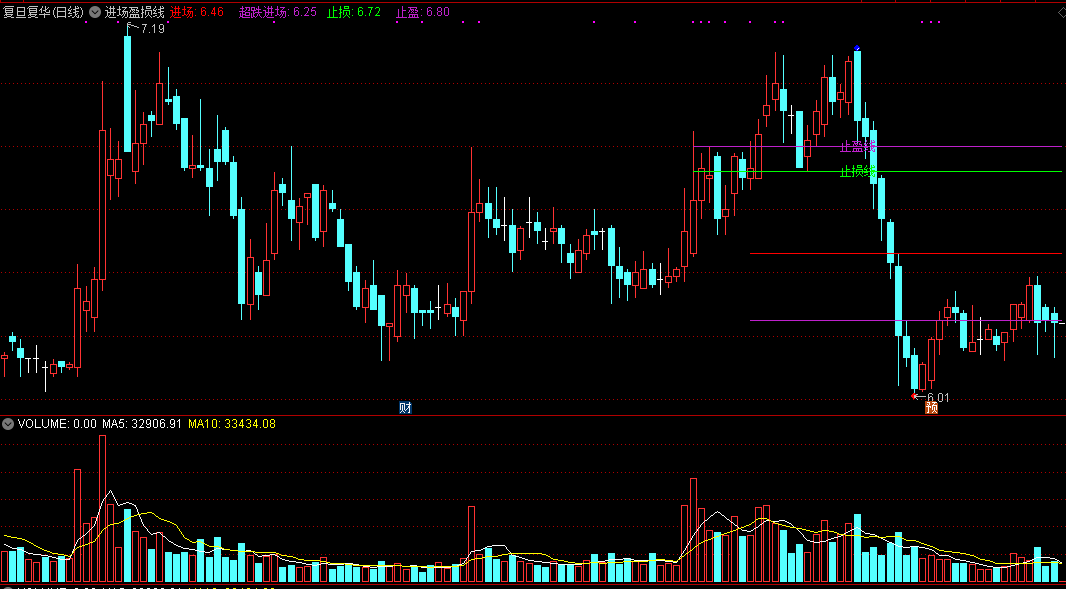 同花顺进场盈损线主图指标公式