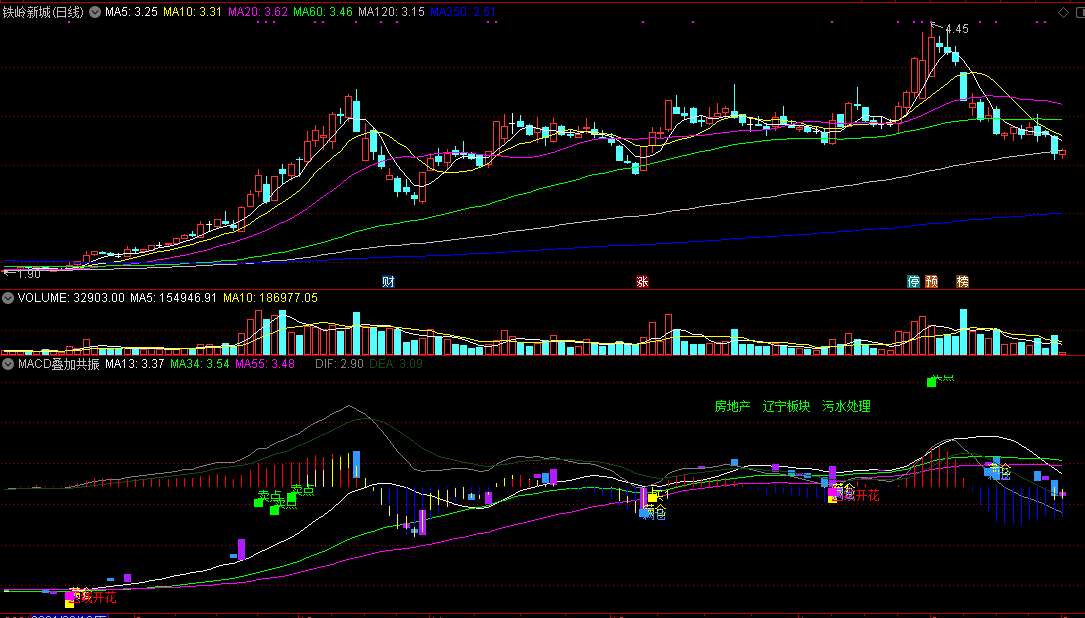 通达信macd叠加共振副图指标，多因素共振才介入！