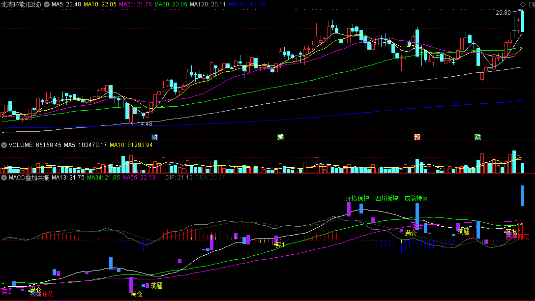 通达信macd叠加共振副图指标，多因素共振才介入！