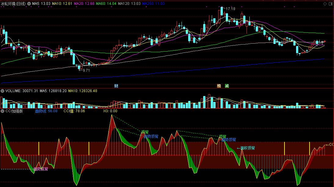 cci加强版副图指标，各种背离划线，判断趋势和背离的公式