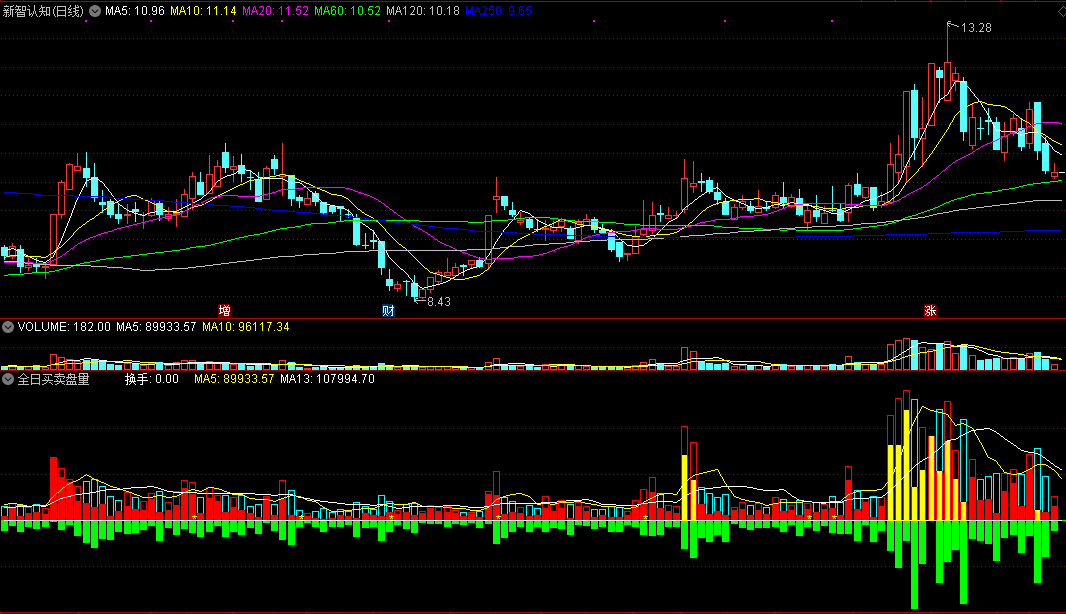 可以非常清晰明了看出进出量能的全日买卖盘量副图公式