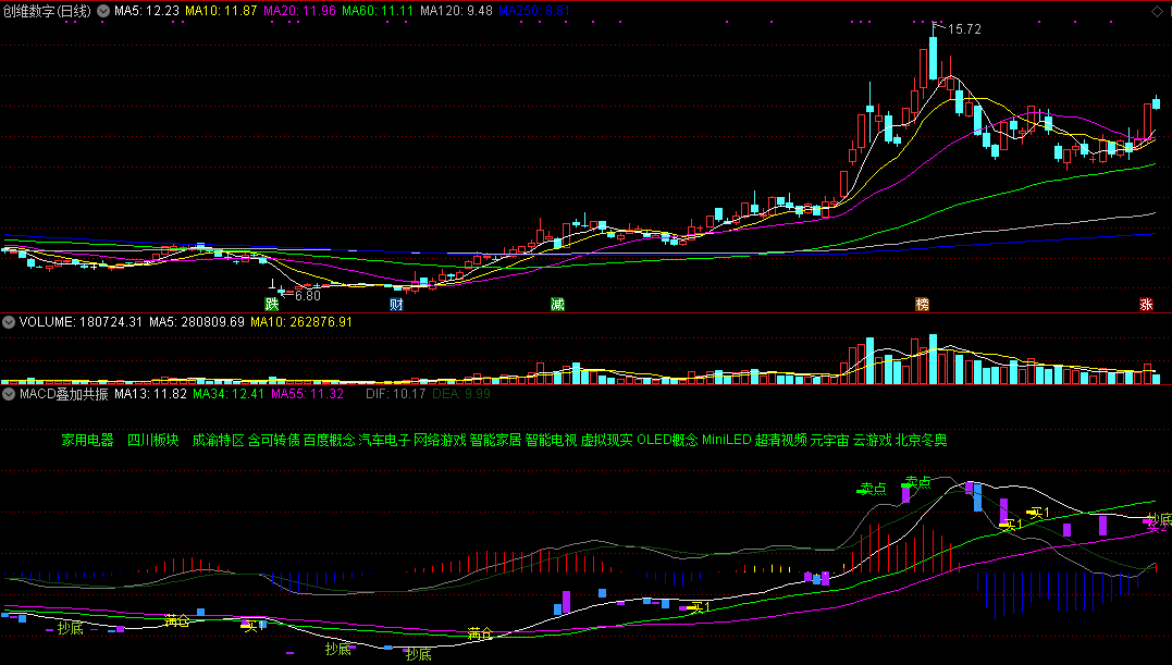 通达信macd叠加共振副图指标，多因素共振才介入！