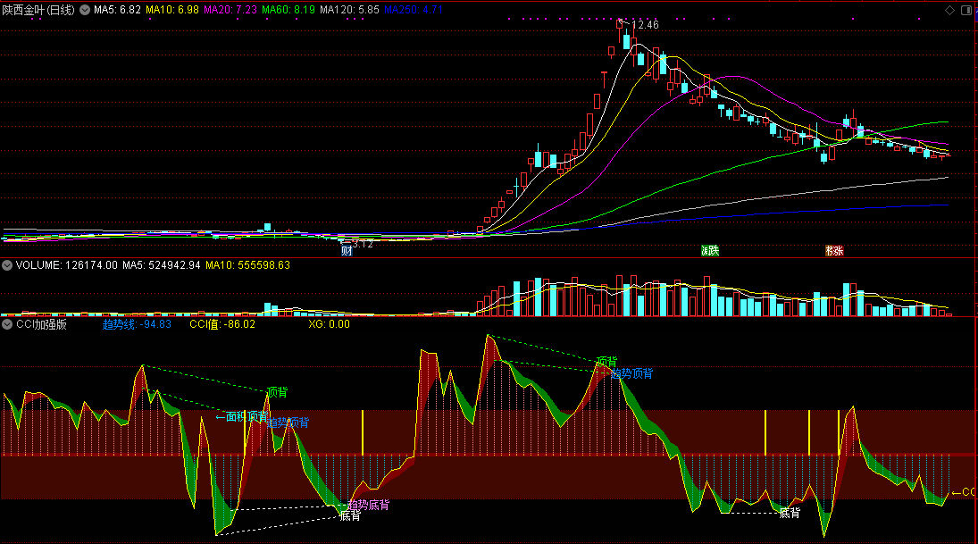 cci加强版副图指标，各种背离划线，判断趋势和背离的公式