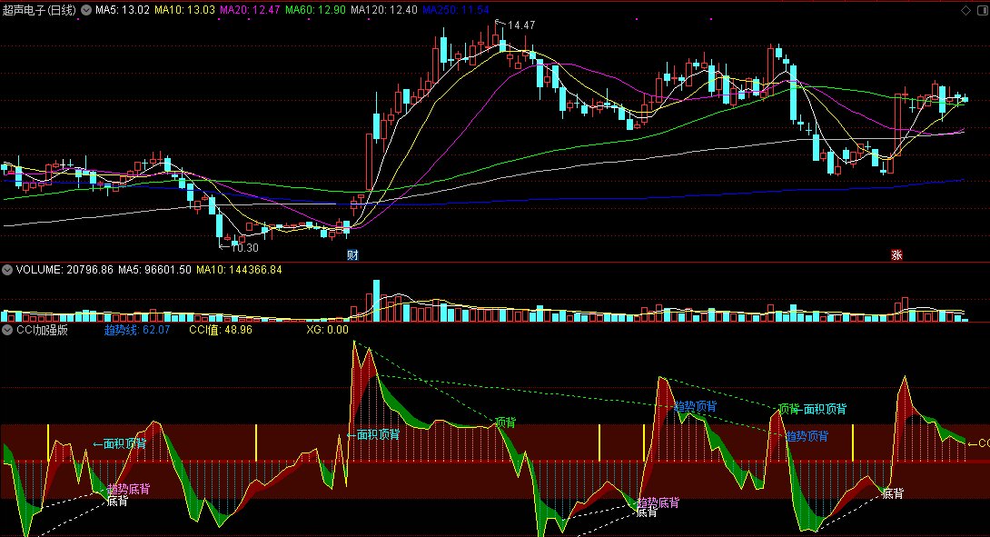 cci加强版副图指标，各种背离划线，判断趋势和背离的公式