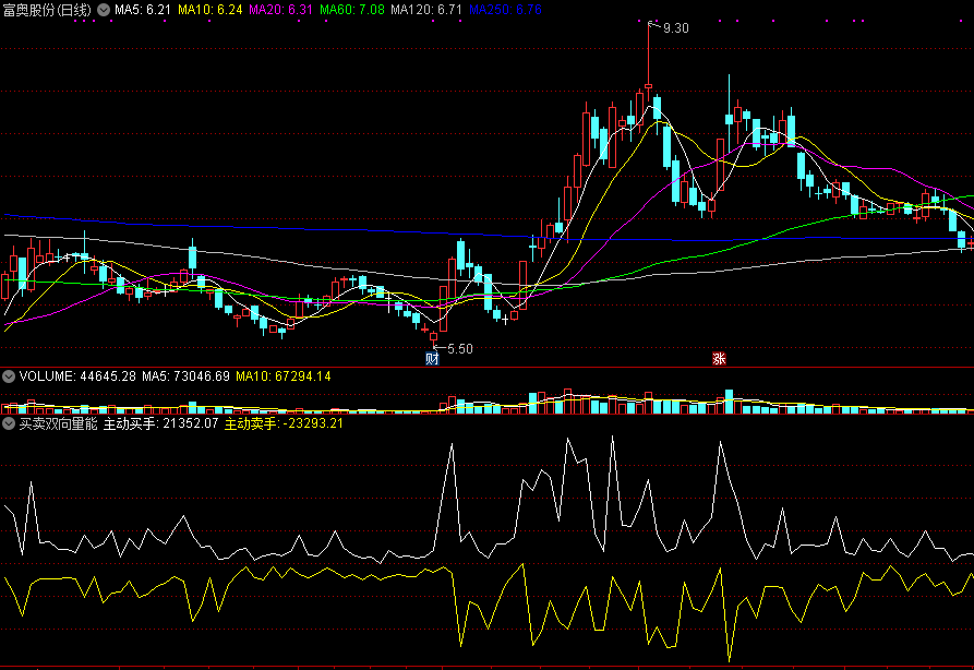 同花顺买卖双向量能副图指标公式