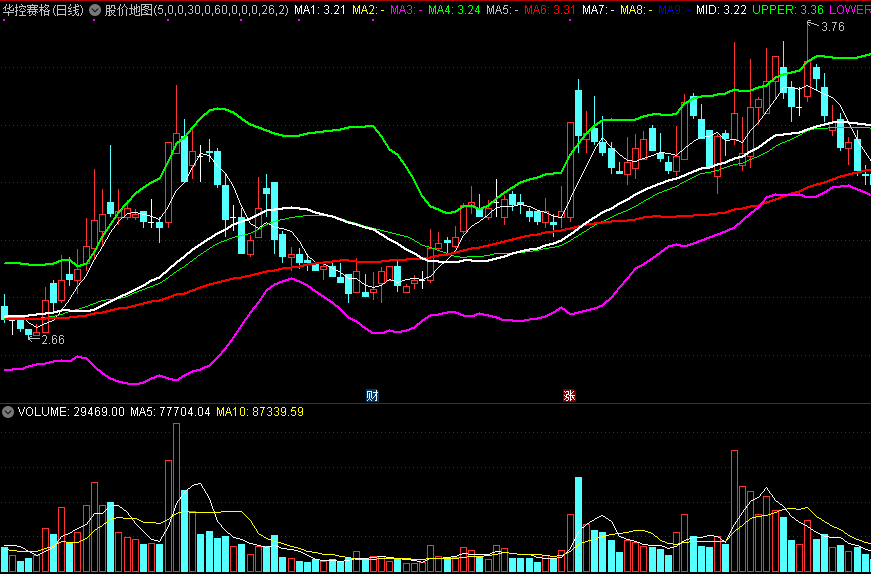 股价地图，布林+均线，年线半年线高亮显示