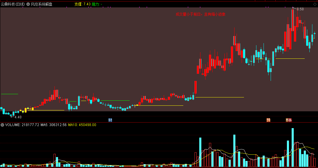 风控系统解盘主图指标，看支撑压力兼顾解盘的精品公式！