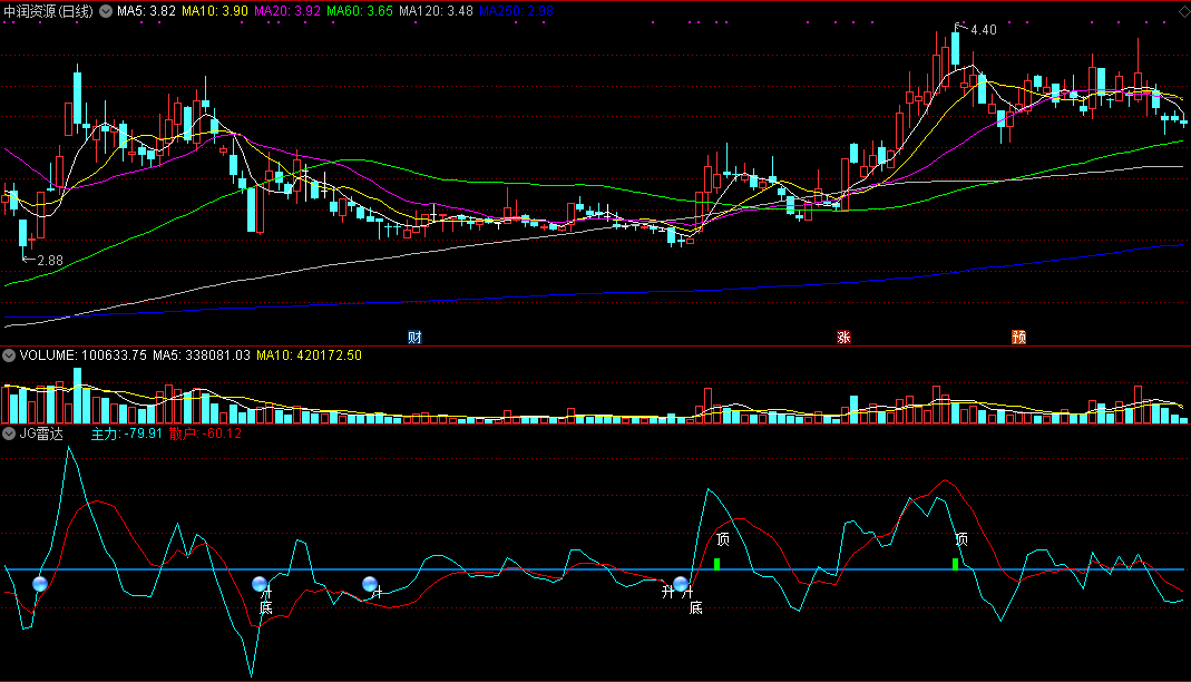 通达信jg雷达副图指标，蓝上穿0轴，底部出现之象！